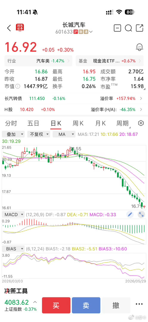 长城汽车股票居然走出中老年人的性功能曲线！到底发生了什么？ 