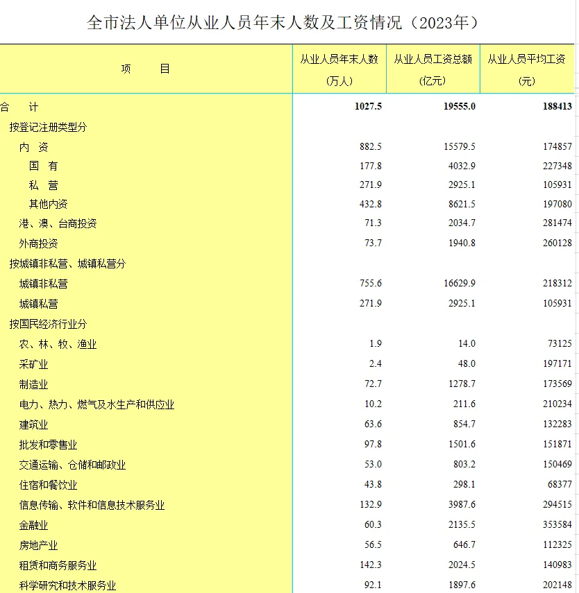 北京社平工资发布！媒体行业平均25w+