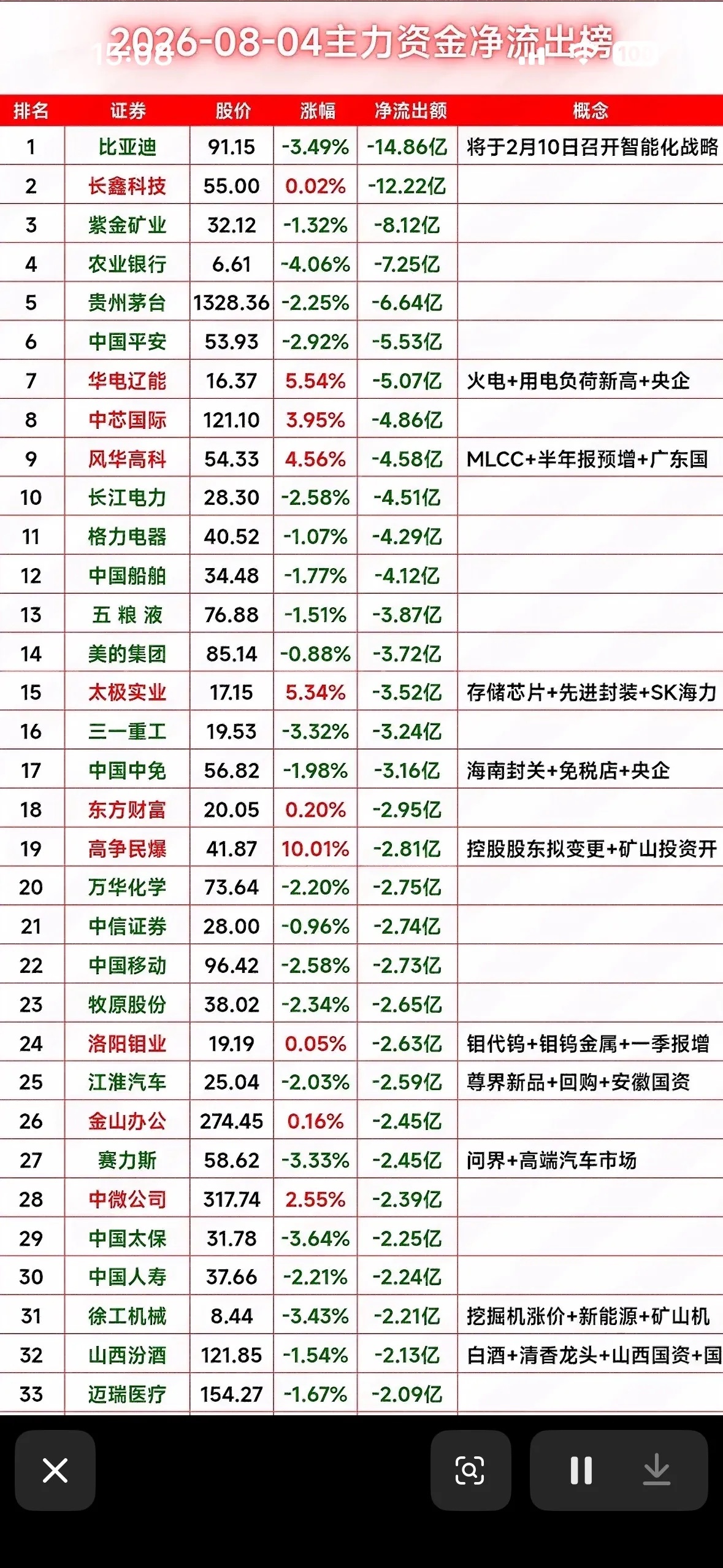 2026年8月4日A股主力资金净流出榜单深度复盘解析一、榜单整体概况这份榜单统计