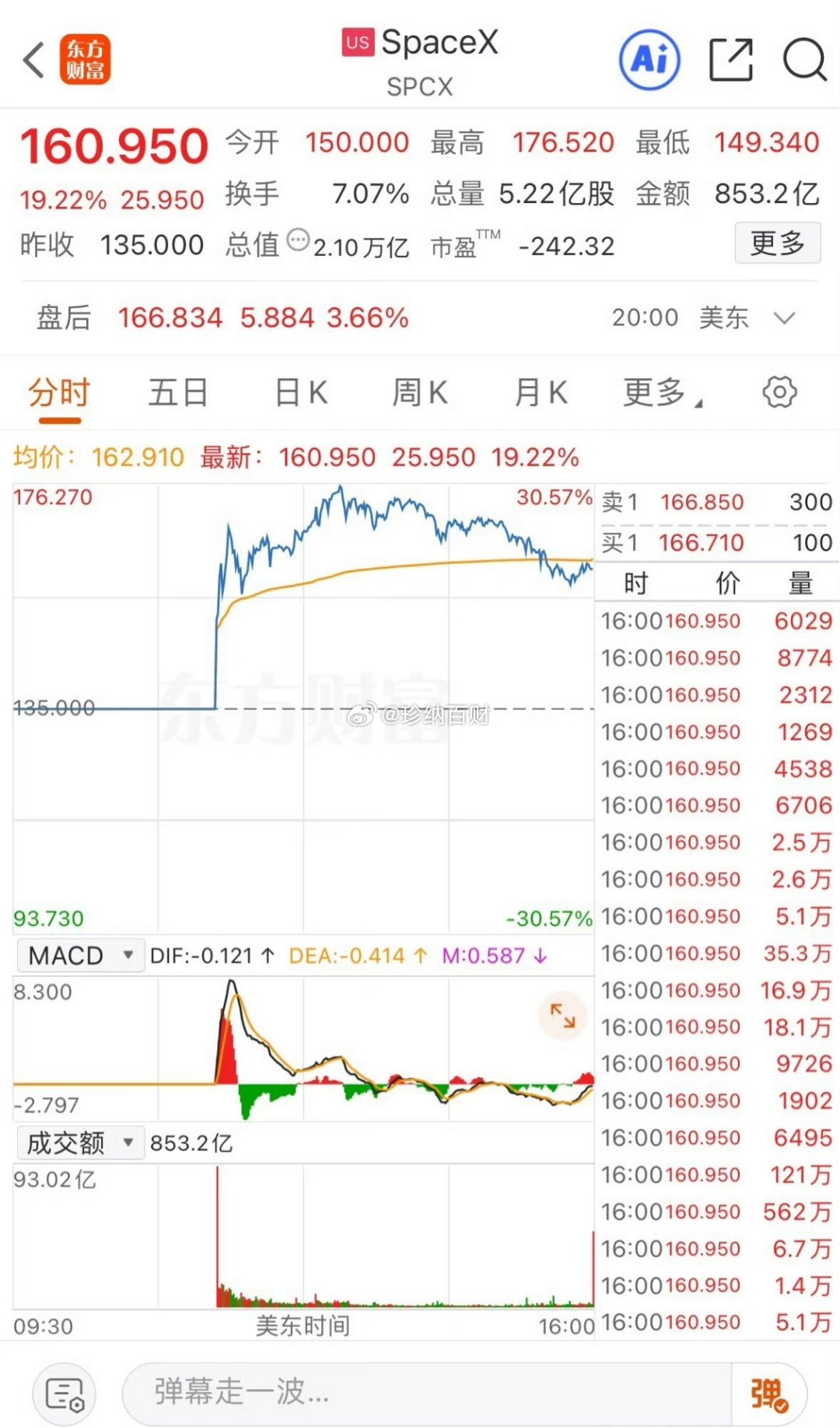 见证历史！SpaceX收涨超19%！马斯克成全球首位万亿美元富豪人类历史上第一次