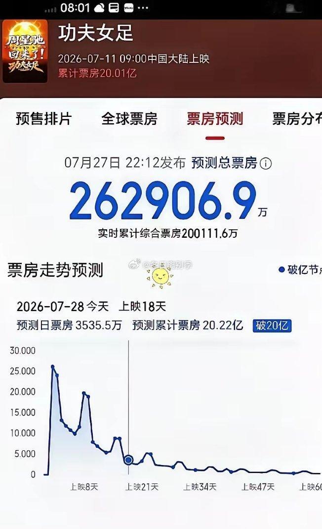 《功夫女足》这一好一坏俩消息还挺有意思。好消息是票房今儿终于突破20亿了，虽说最
