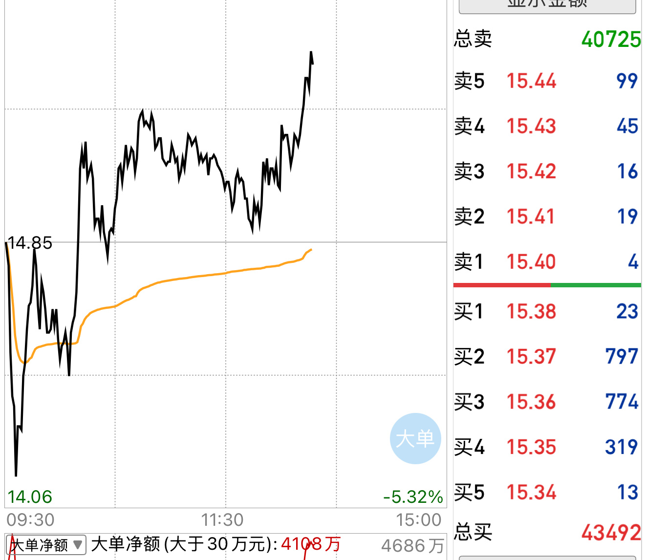 今天V+分享出来的，回踩五日线低吸，日线还是很漂亮的，看下午能不能起飞 