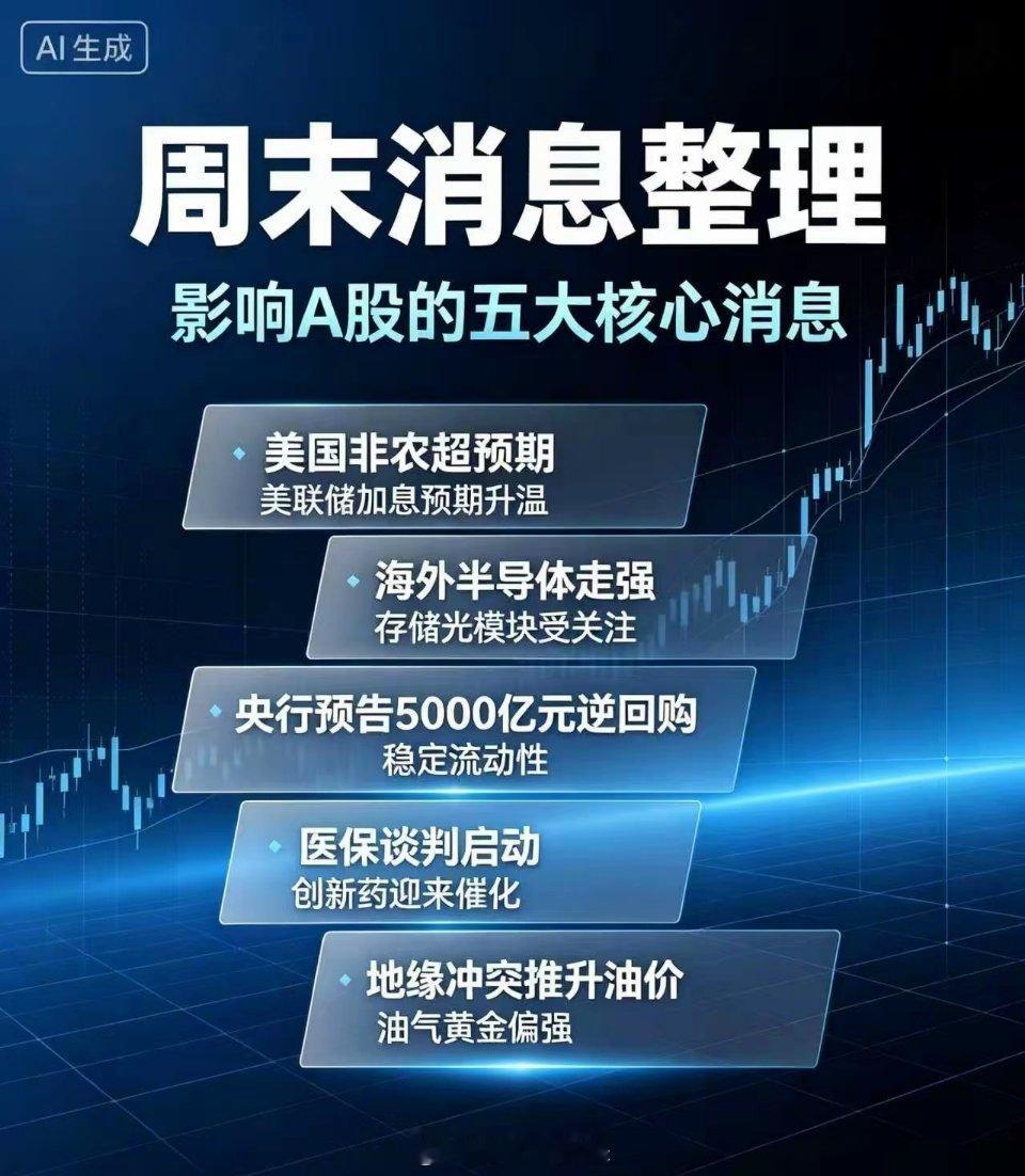 周末消息整理：影响 A 股的五大核心消息美国非农数据大超预期，美联储加息预期升温