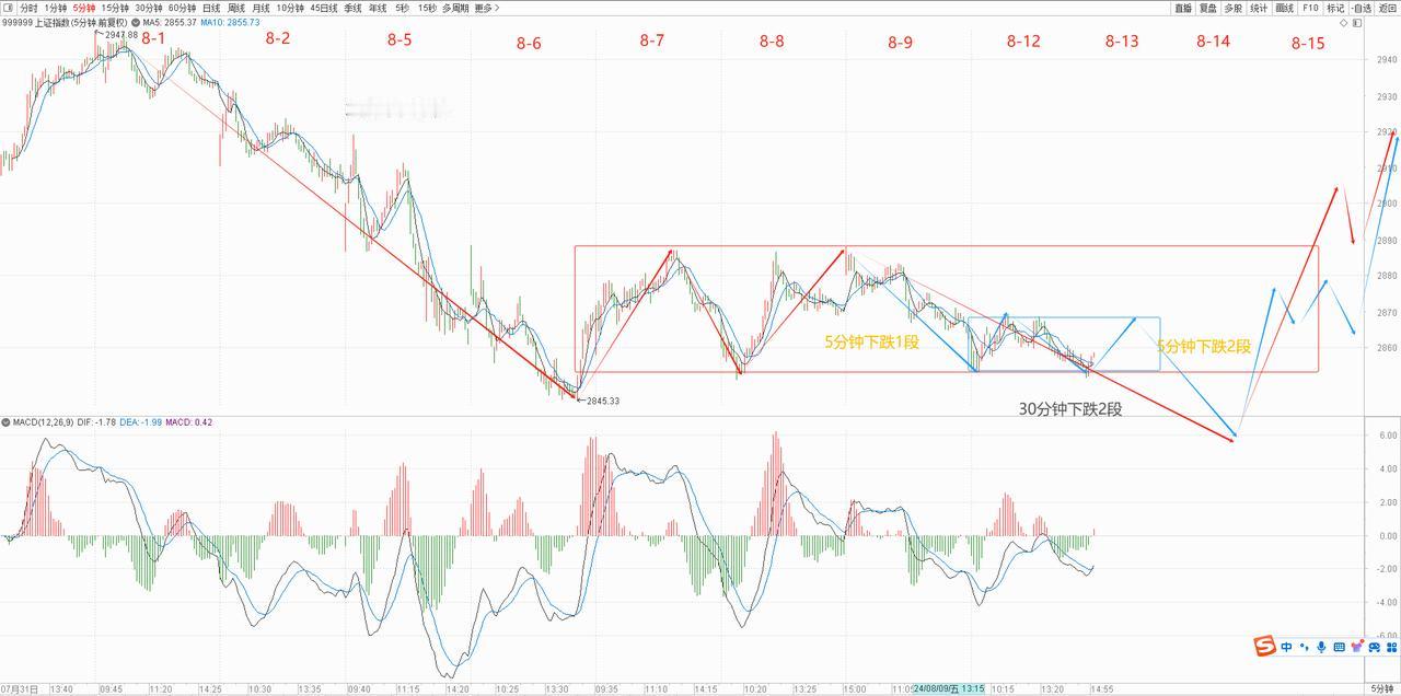 上证指数收跌0.14点。
8月1号至8月6号构成下跌的30分钟级别下跌一笔。目前