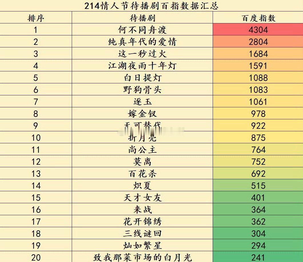 檀健次 卢昱晓何不同舟渡 微指、百指双双登顶，在那么多物料中，且是领先一个数量级