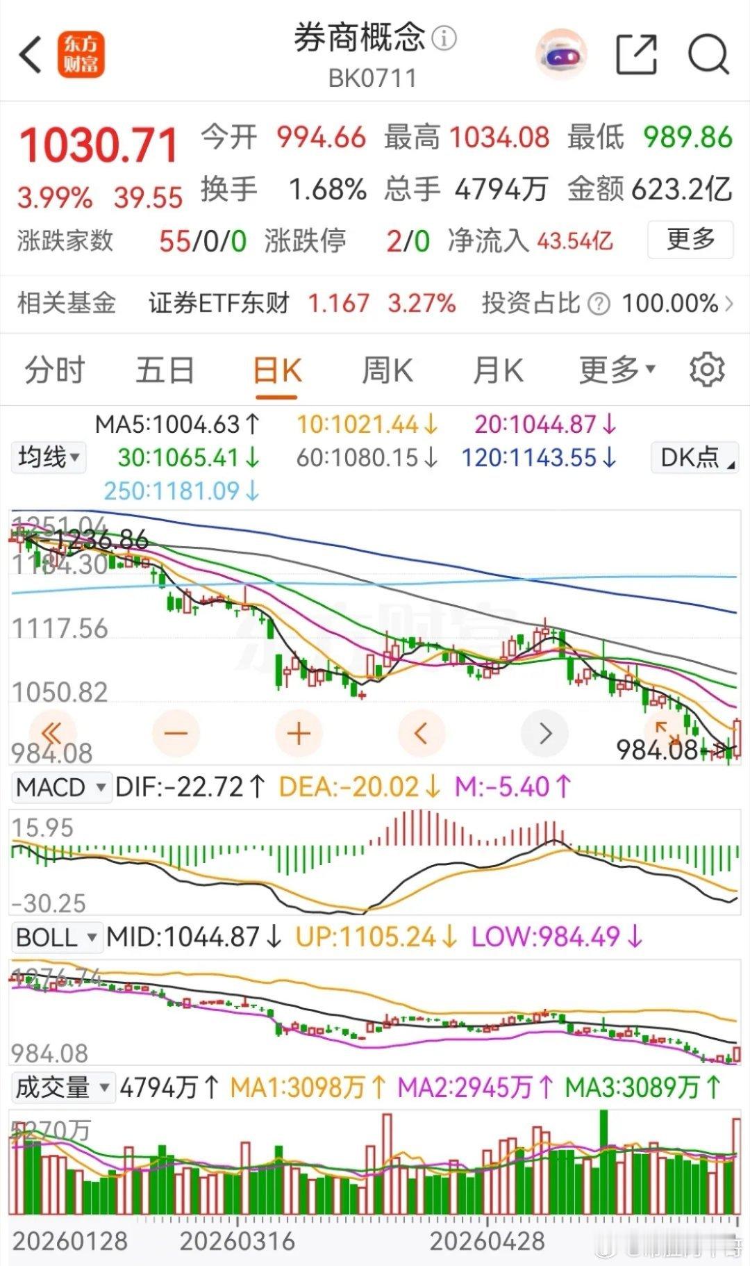 券商概念板块周五高开高走，放量大涨3.99% ，中银证券和财达证券涨停，直接带动