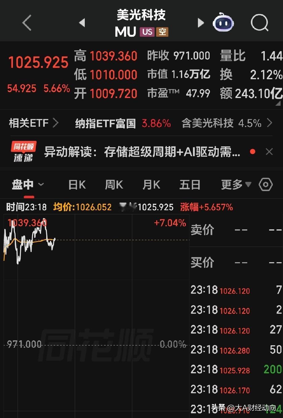 周一美股深夜：存储芯片板块集体狂飙。英伟达发布超级芯片，科技巨头美光科技暴涨超7