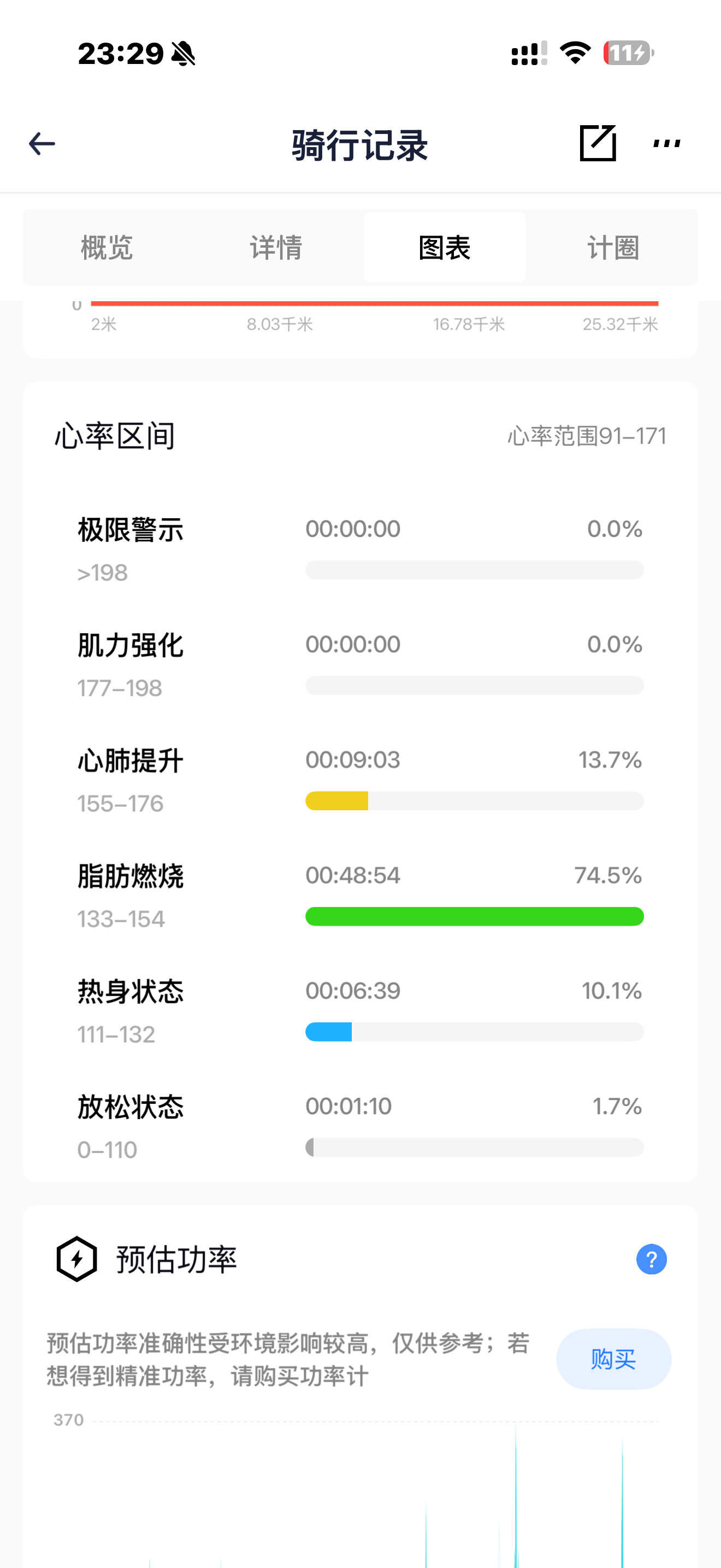偷吃了一点碳水，想体验一下有糖原的快乐，结果直接就破记录了，体感好到下车一点都不