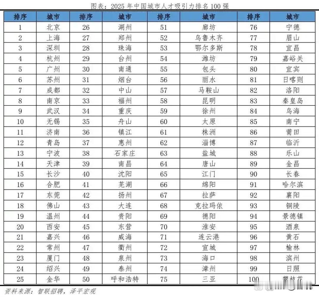 一张表踢醒梦中人，2025年沈阳人才吸引力力排名全国40，东北第一，这叫辐射吸引