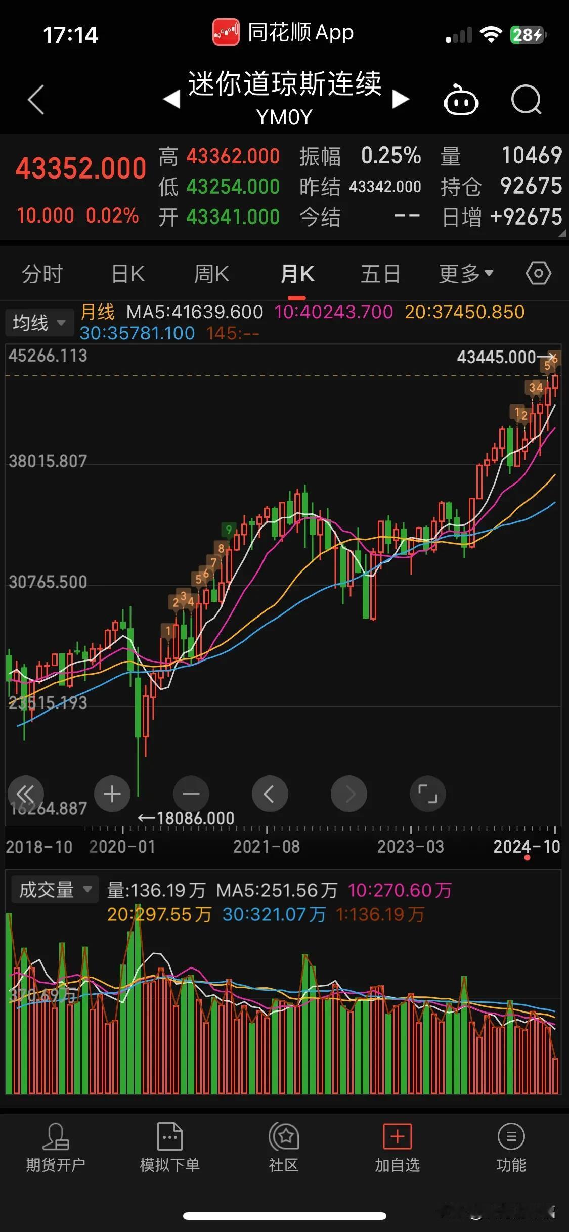 没有所谓牛市的迷你道琼斯涨势喜人，
而所有开启牛市的富时A50，
不仅讽刺，还搞