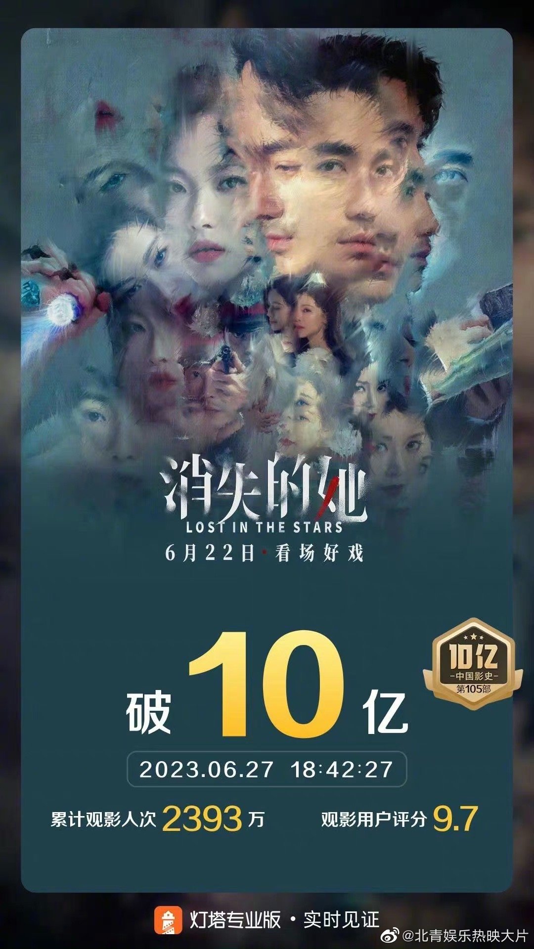 #消失的她票房破10亿# 据灯塔专业版实时数据，截至6月27日18时42分，影片