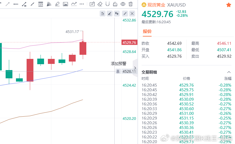 黄金现价参考：4529空，防守4535，目标百点 