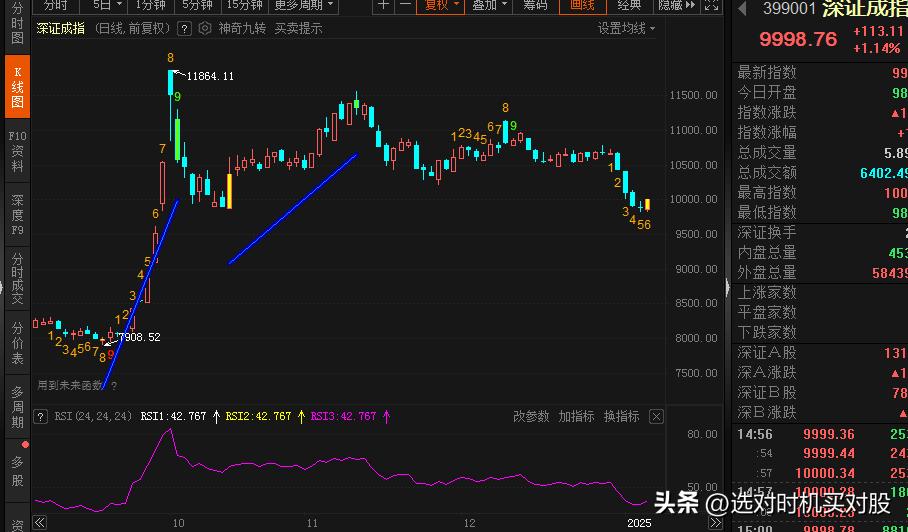 大盘破位后，一般会有一个回抽确认的过程。
12月31日，大盘跌破RSI的多空分界