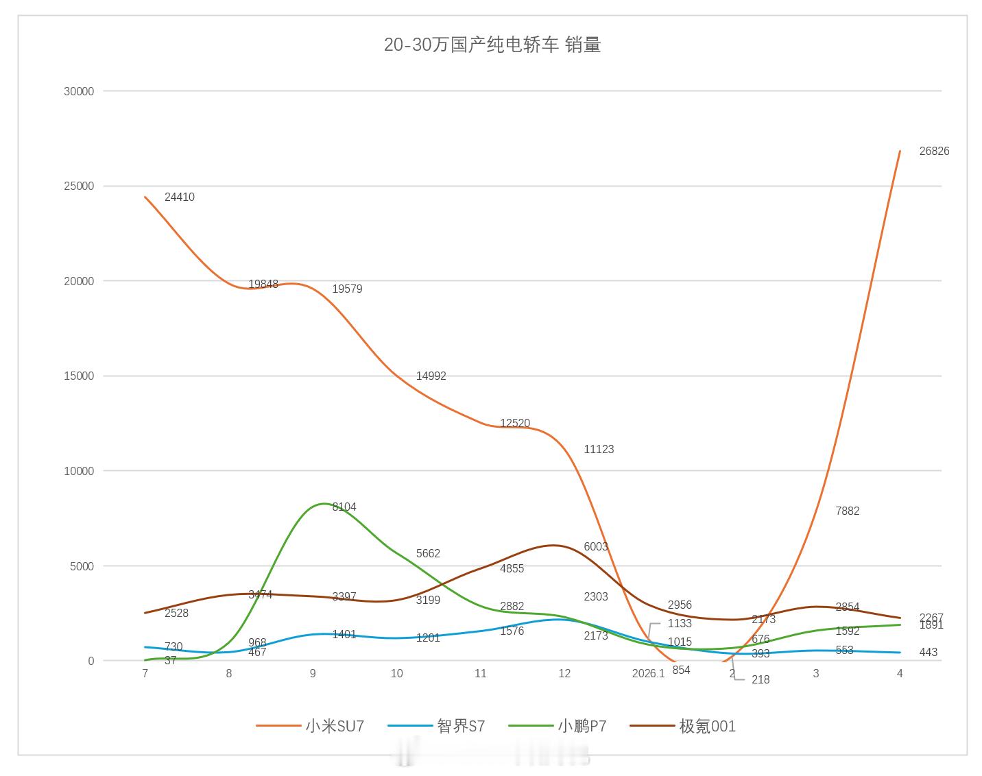 20-30万，小米SU7、极氪001、小鹏P7、智界S7，几款国产高端轿车销量对