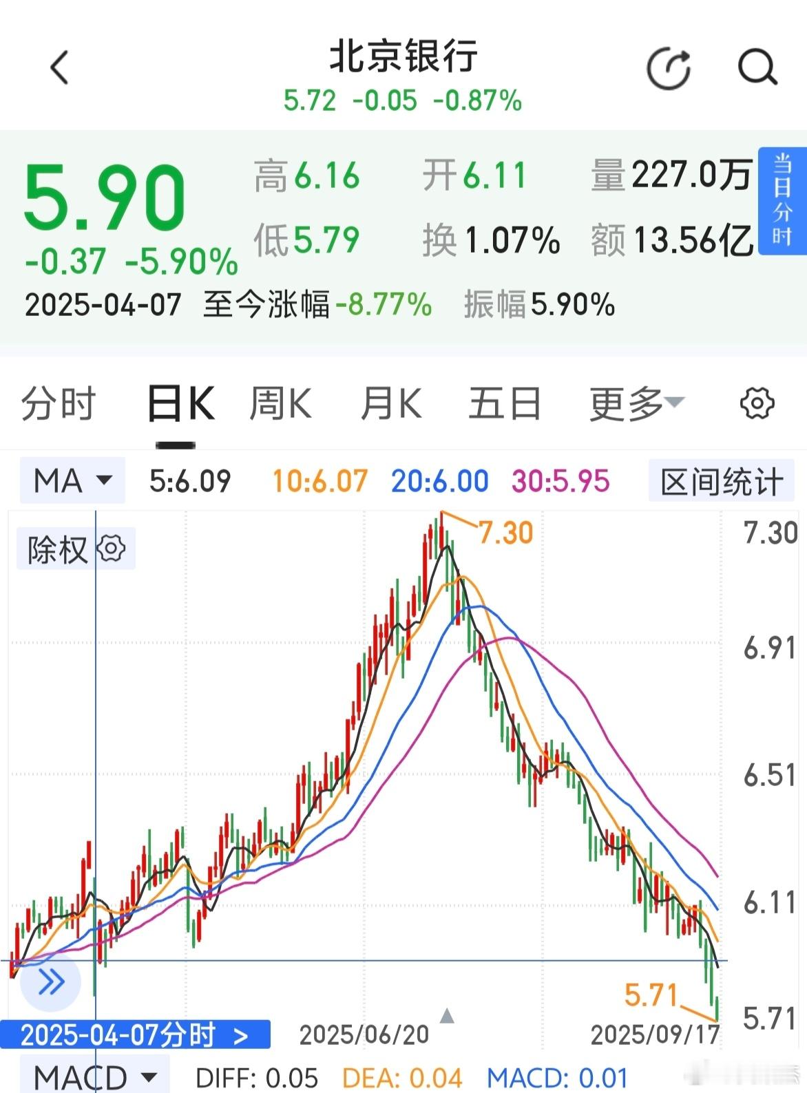 银行股调整这么多，这是万万没想到的，直接A杀，周线从布林上轨线直接跌到布林下轨线