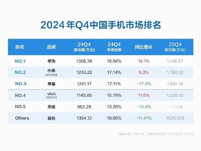 苹果新机激活量大幅下滑 华为回归之后都瑟瑟发抖了，小米还不错，挺超预期的，小米1