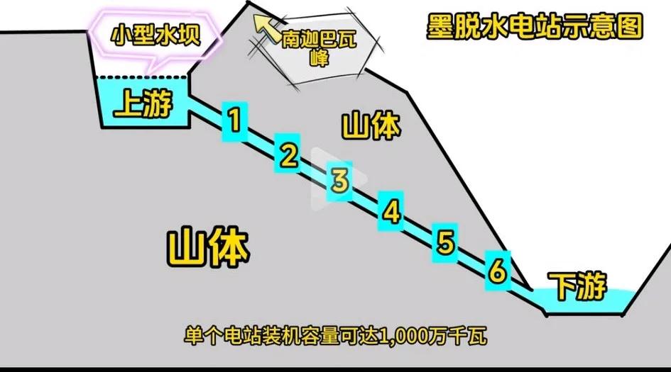 雅鲁藏布江的水电站设计比较独特，跟三峡的设计不同，因为雅江和三峡的水位落差不同，