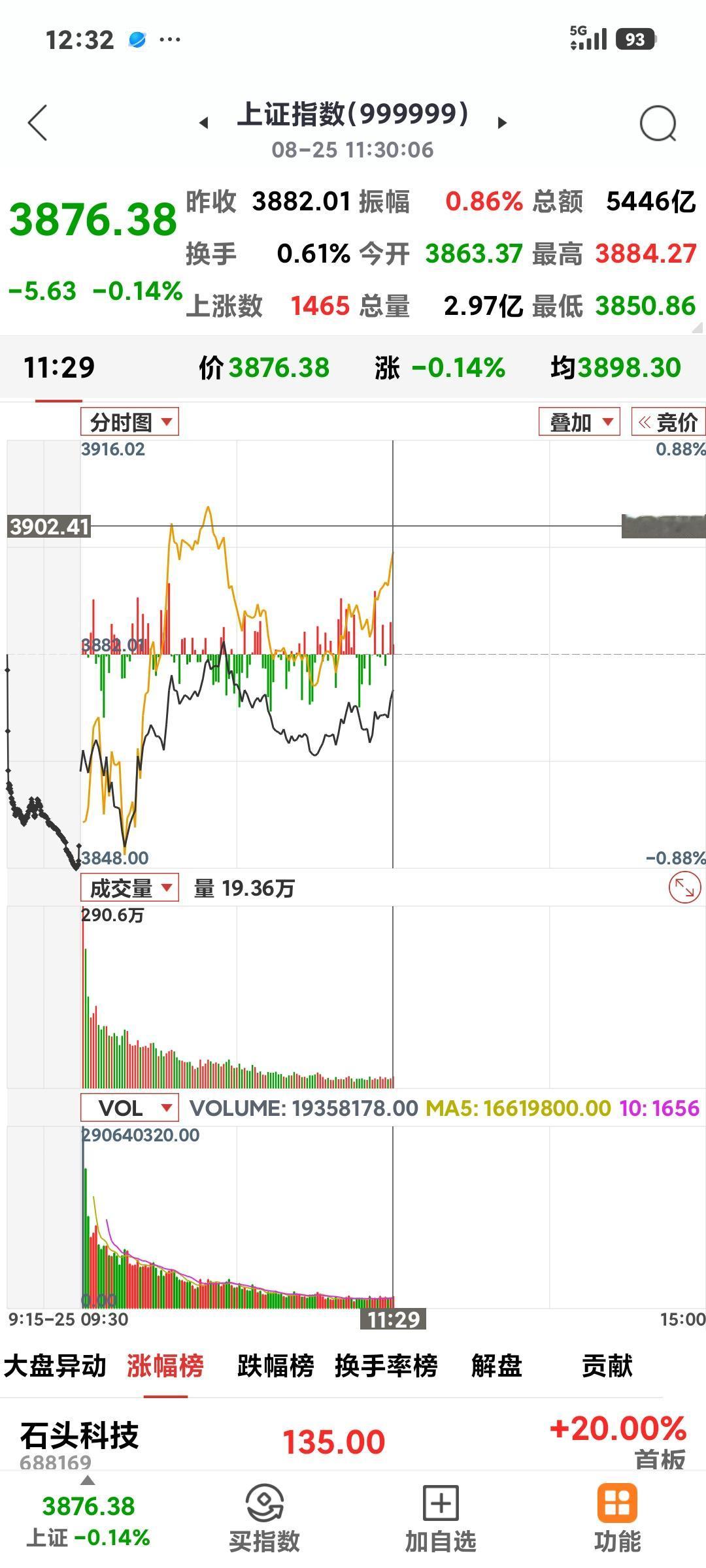 液冷板块走强

        今日大盘低开低走，沪指最低到了3850点，午盘收
