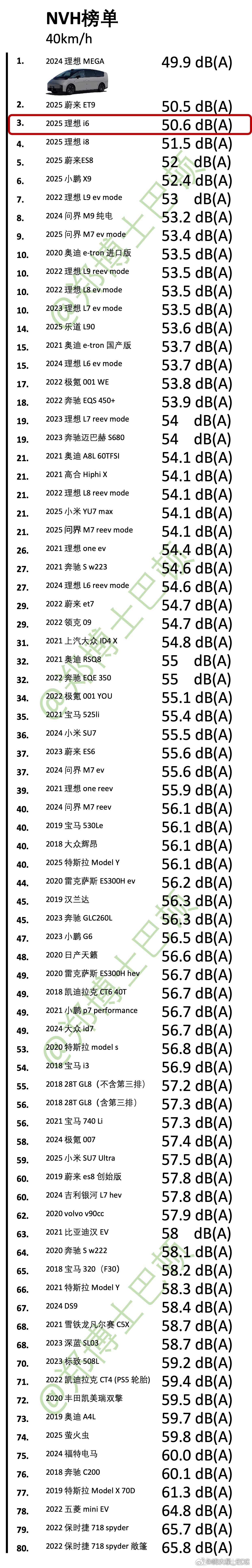 理想i6 的NVH测试结果出来了，来自，用的是后驱版20寸轮毂：40km/h的成
