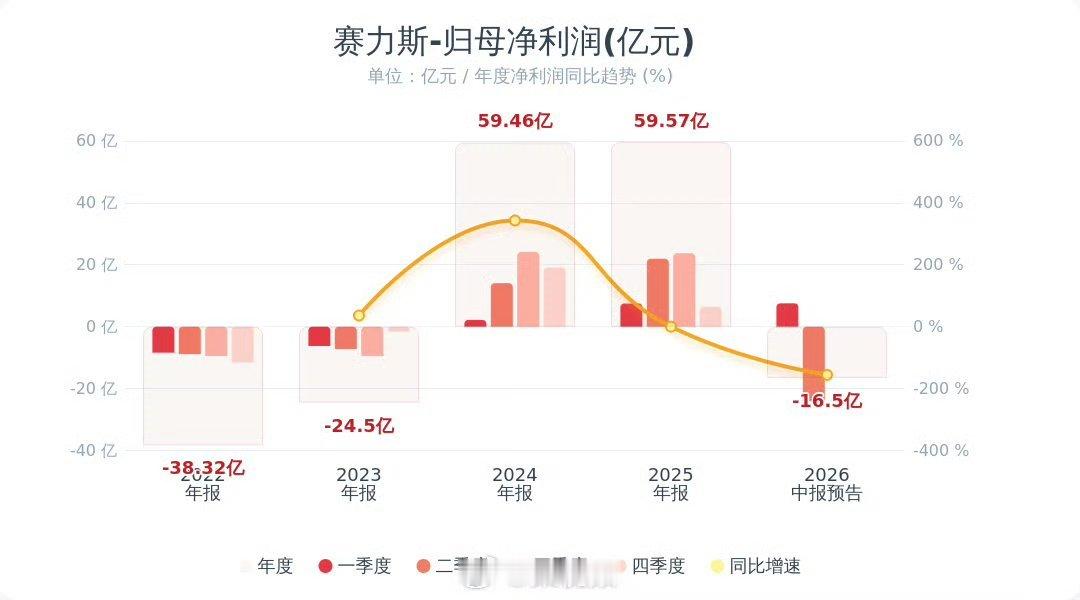 赛力斯预计半年净亏损15至18亿元再次证明整车行业现在局势非常恶劣，连赛力斯这样