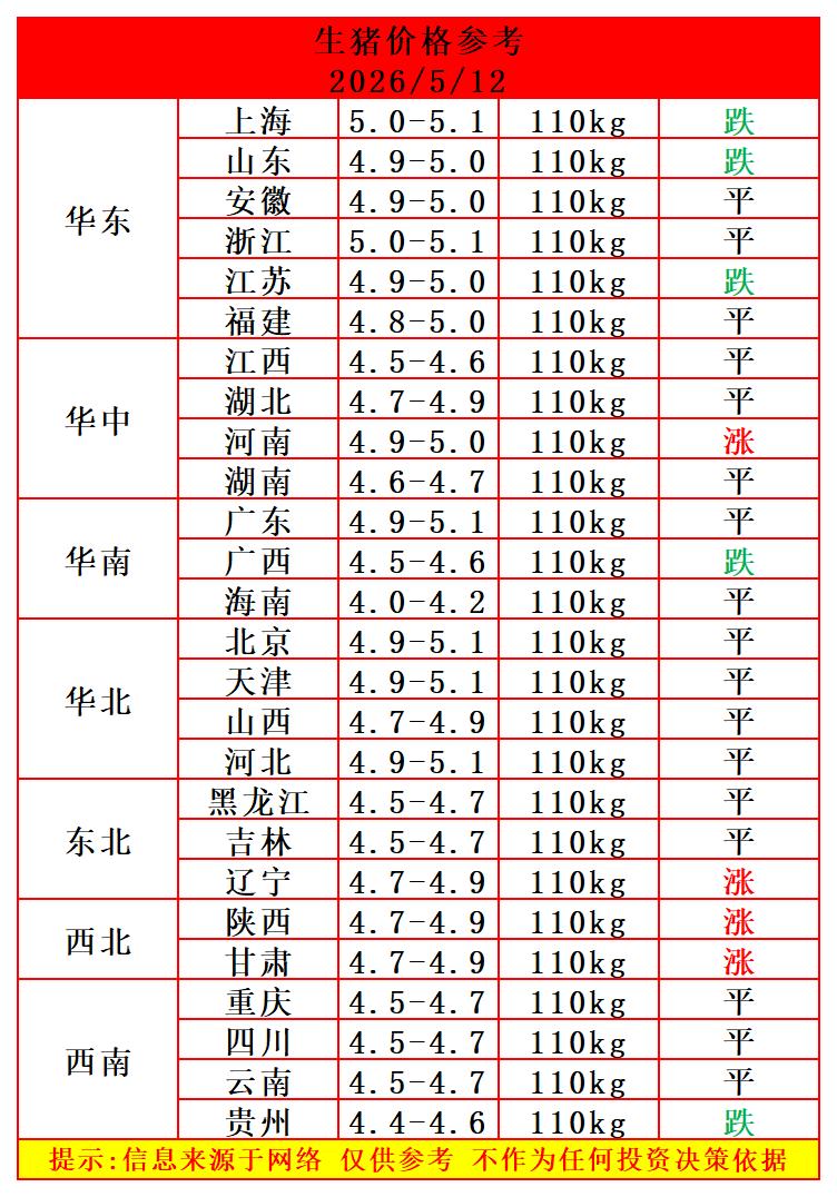 明天（5月12日）猪价止跌企稳，多地猪价飘红上涨，猪价会迎来新一轮反弹吗？

5
