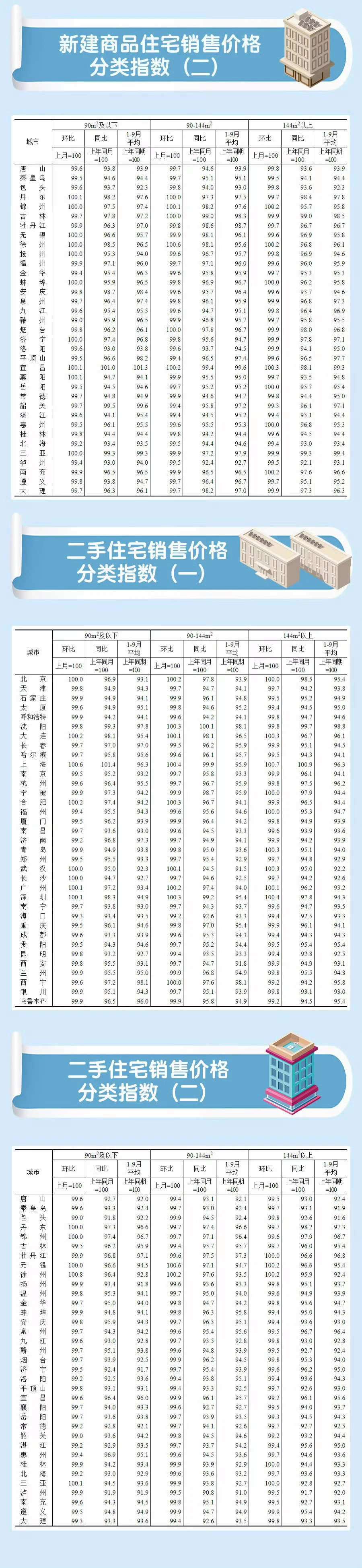 9月份70城房价来了！9月份70个大中型城市中，一线城市商品住宅销售价格环比继续