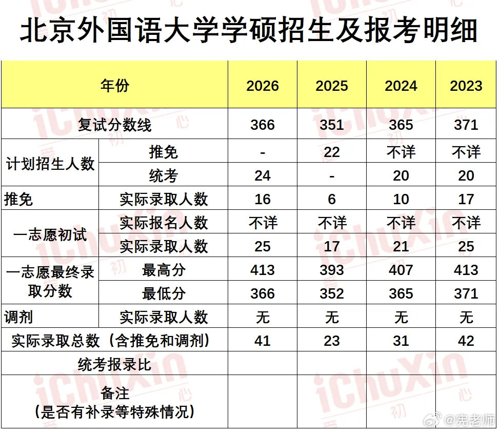 日语日语专业考研 北京外国语大学招考情况可能有些数据有误，欢迎指出修正并补全 