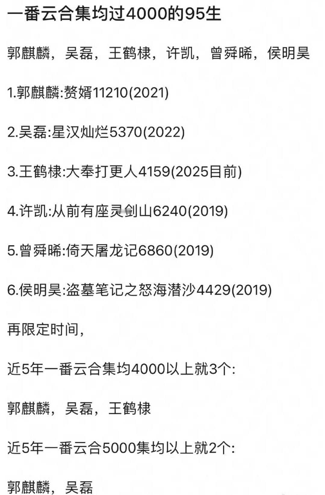 一番云合集均过4000的95生只有六个哎。郭麒麟，吴磊，王鹤棣，许凯，曾舜晞，侯