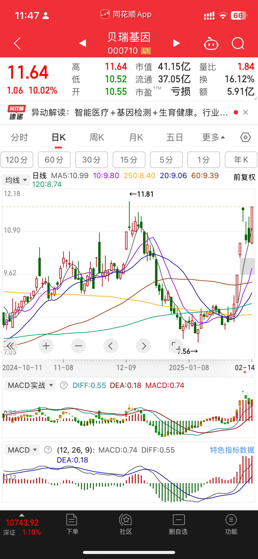 昨天想撸一把基因但是没研究炒作的逻辑是啥技术上回踩60均线  横盘没啥毛病 