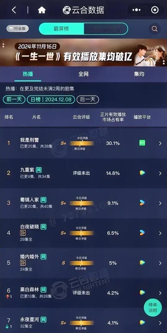 12.8云合数据更新于和伟《我是刑警》30.1%孟子义李昀锐《九重紫》14.8%