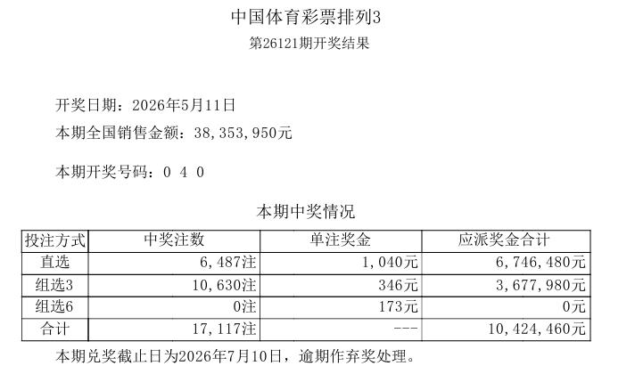 号码太刁钻！排列五开出二同全小号 04033！头奖仅 43 注创近十几期新低，排
