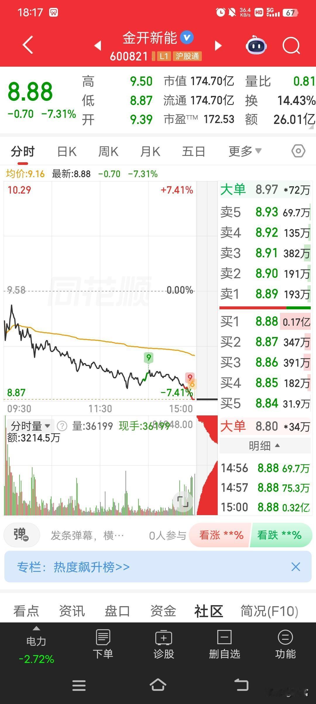 金开新能这股票挺有意思，最新价8.88，数字看着就吉利。不过它回调走势偏弱，4月