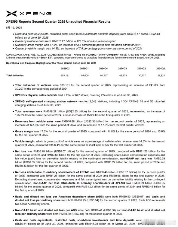 【小鹏汽车发布2025年二季度财报】 8月19日消息，小鹏汽车刚刚公布了 202