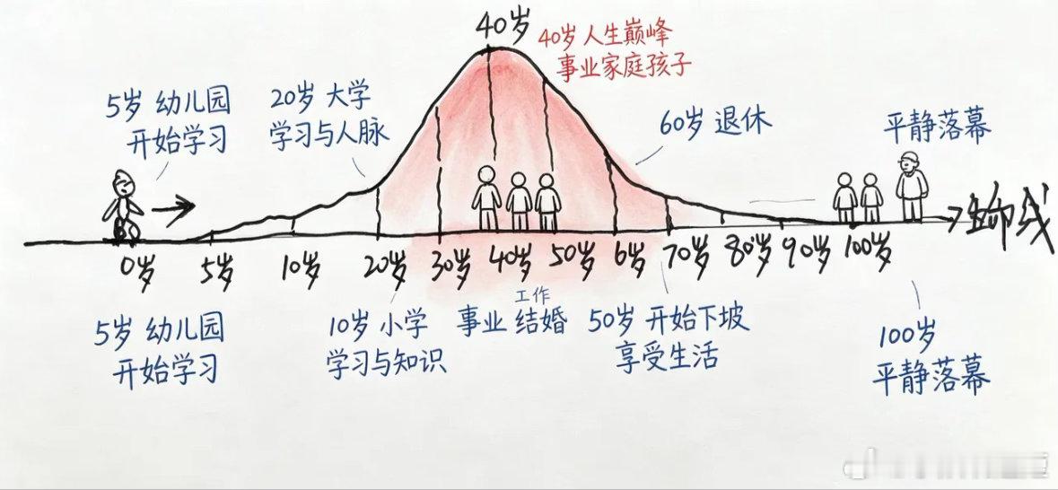 “人生阶段曲线图”[比心]每个人都需要看懂的一生• 0岁：一个人出发• 30岁：