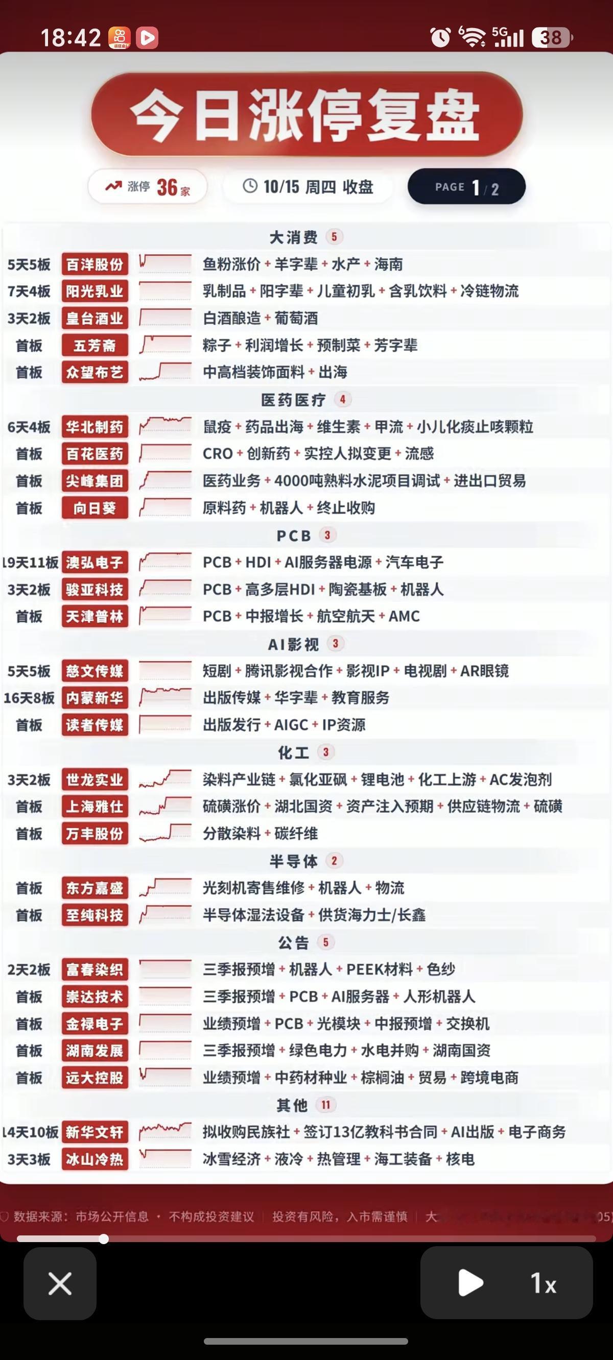 10.15周四  涨停板股票+题材分布！

大消费        5股涨停
医药