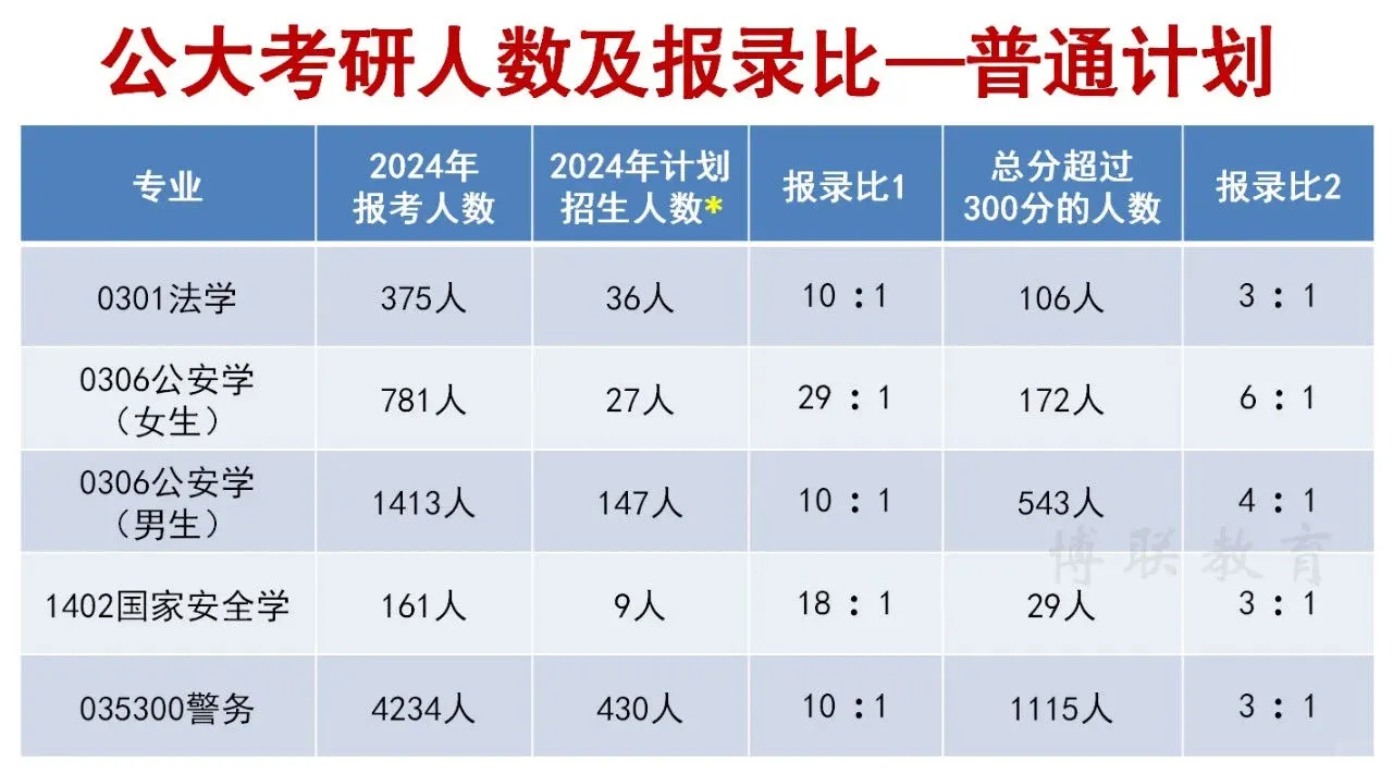 警校考研到底难不难？看看公大公安学的考研