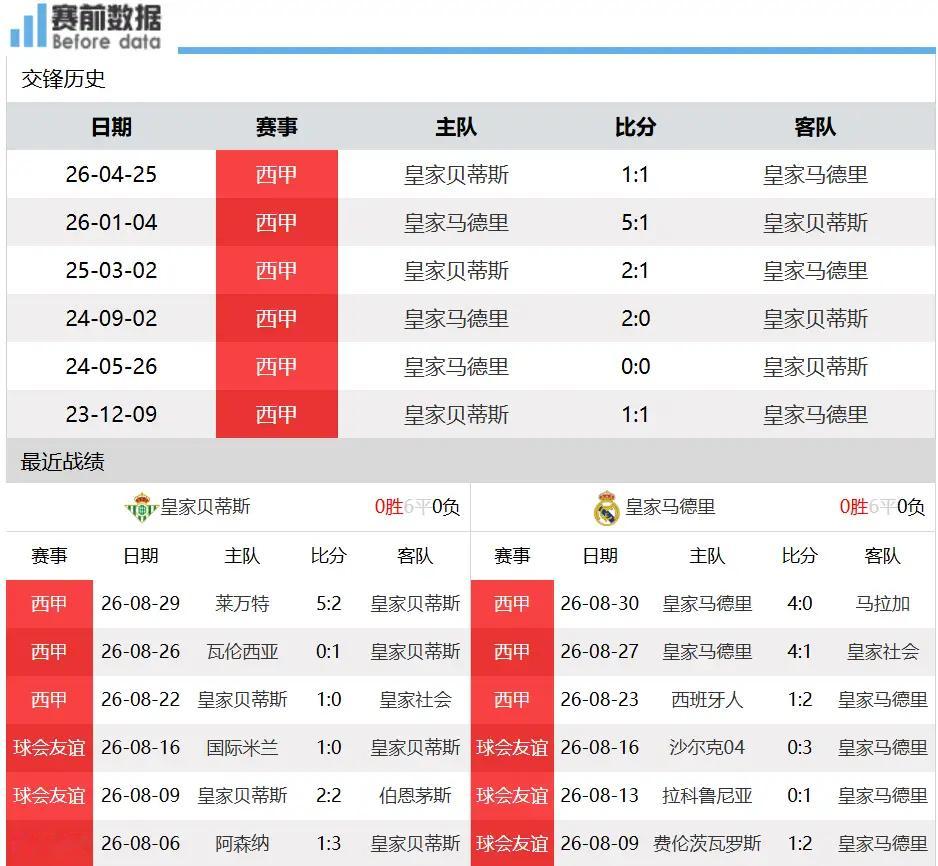 贝蒂斯vs皇马前瞻：实力差距肉眼可见，穆帅冲击四连胜9月5日凌晨3点，西甲第4轮