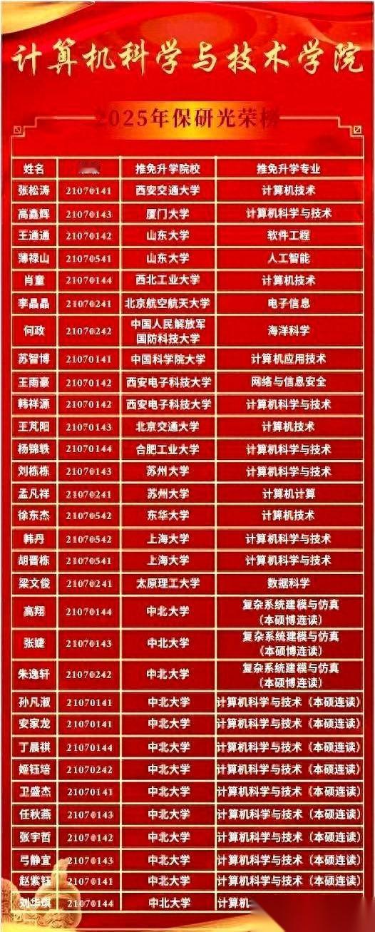 网友：刚看到中北大学计算机的保研名单，给我看愣了。
一个学科评估才C+的学校，怎