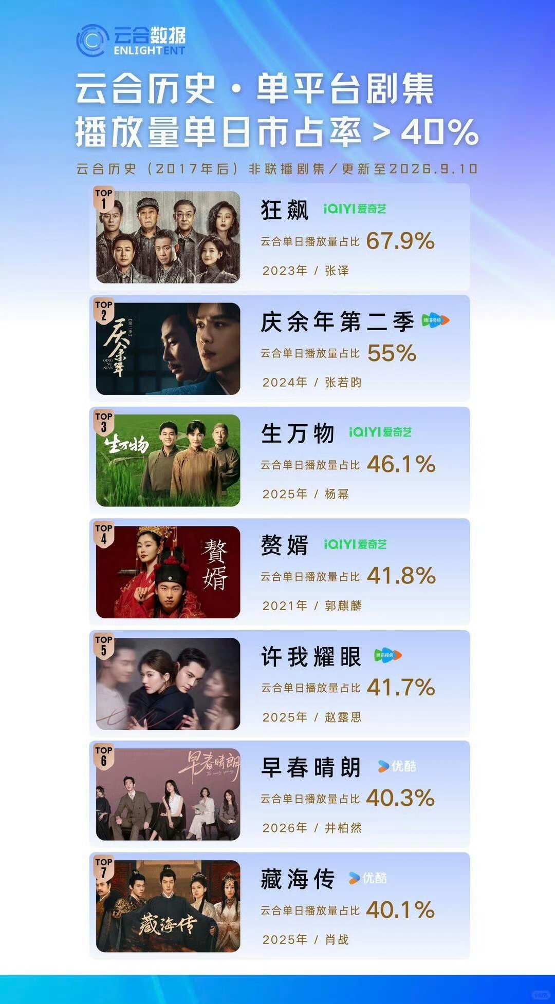 云合单平台剧集播放量单日市占率＞40%杨幂生万物历史第三唯一年代剧的含金量还在上