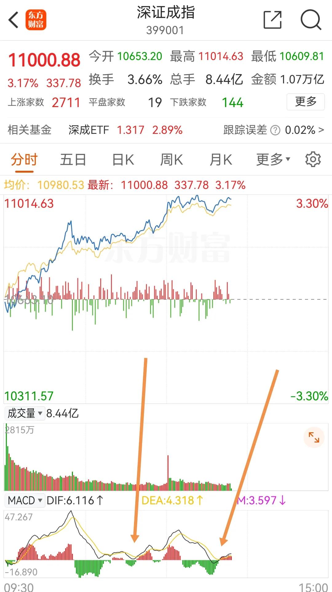 11月5日下午盘中2：尚未进场准备进场的怎么操作。
        没有看到上午