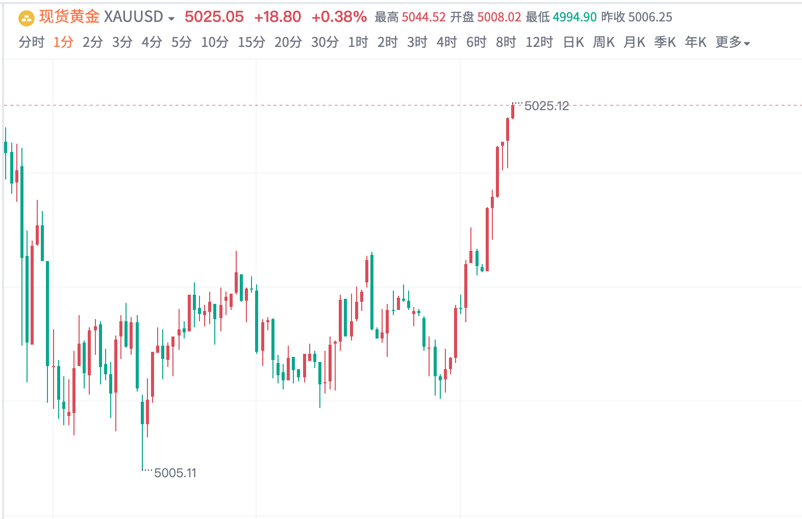 黄金5015｜5007双多，抵达5025平仓——获280点金价冲高回落咱提前挂多