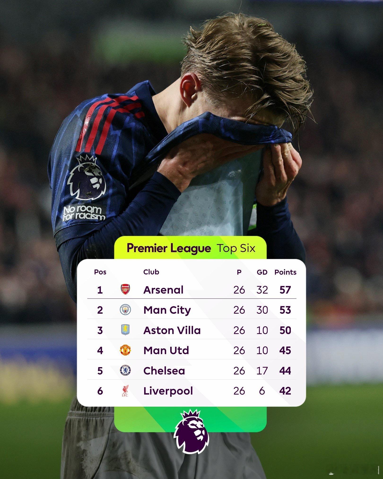 在曼城赢球的情况下，阿森纳最终被 布伦特福德 1 比 1 逼平，英超 积分榜上领