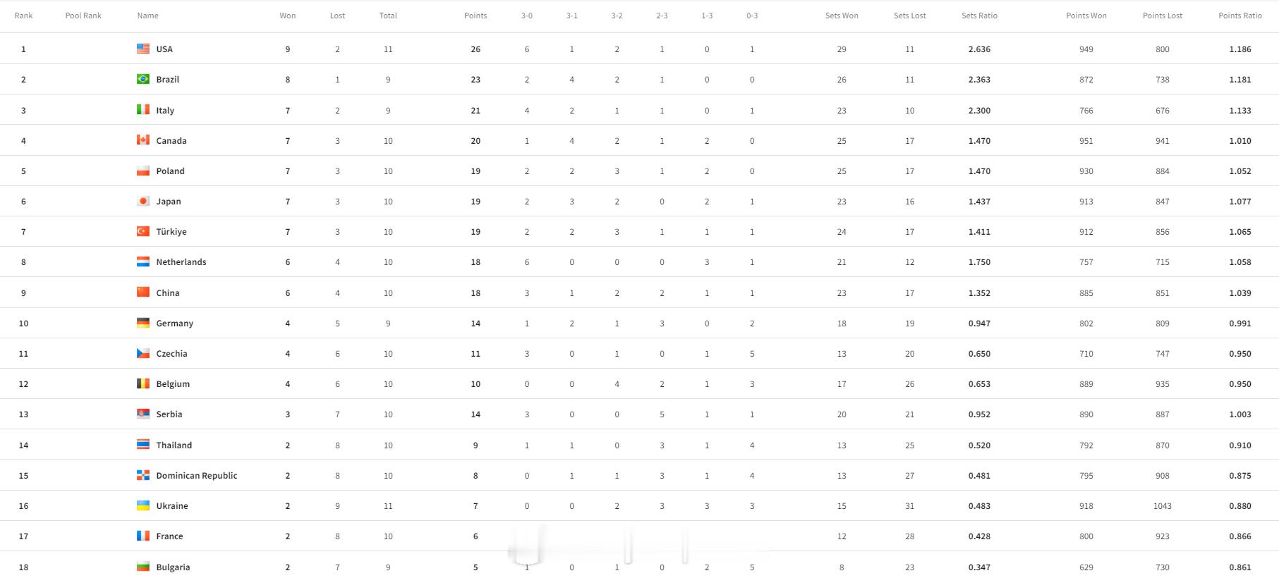 2026世界女排联赛国家排球联赛 保级区竞争激烈，2胜的有5支球队，其中乌克兰只