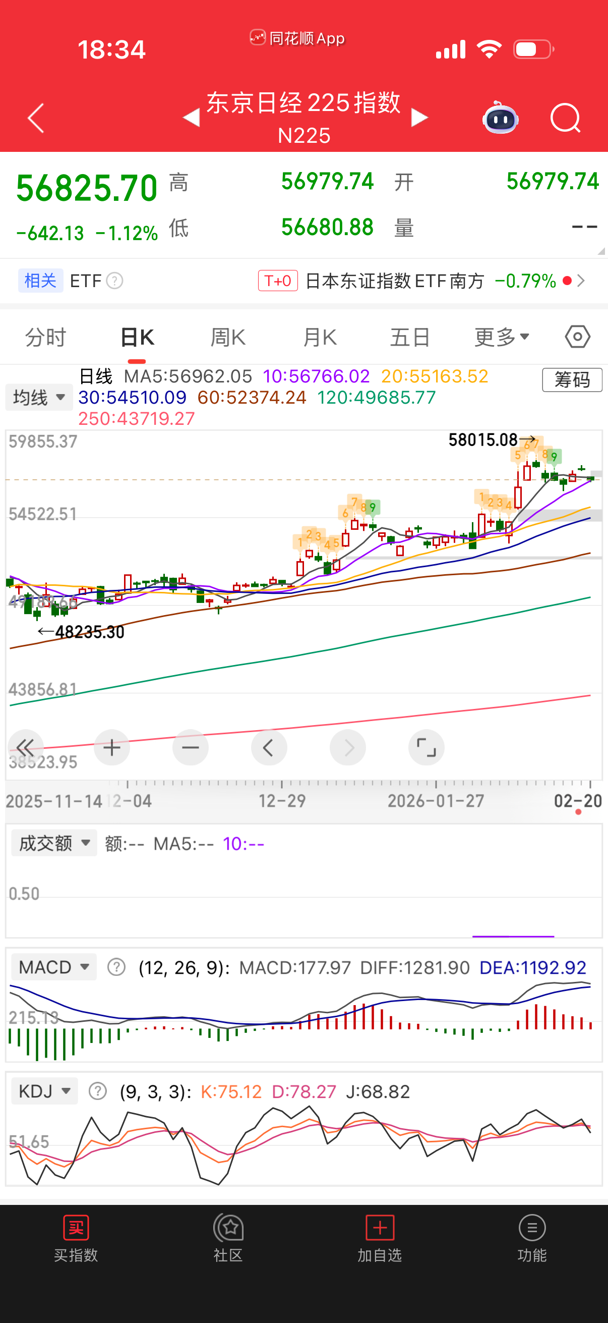 鬼子今天跌了，这最近有点萎靡了。 