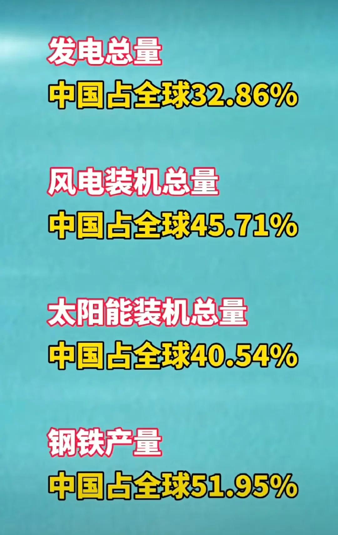 中国在全球中领先的行业：
一、发电总量占全球32.86%；
二、太阳能装机总量占