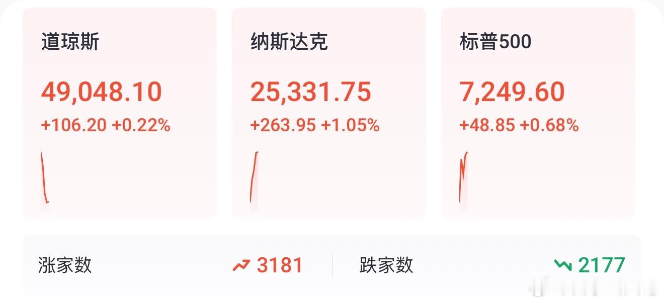 节前说打满仓位的含金量还在提升…美国股市延续涨势，纳斯达克指数上涨1.00%，标