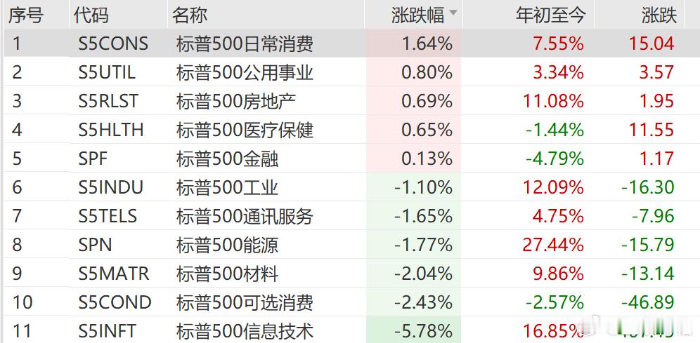 纳指暴跌，该老登上涨了？6月5日，纳指跌了-4.77%，费城半导体指数跌了-10