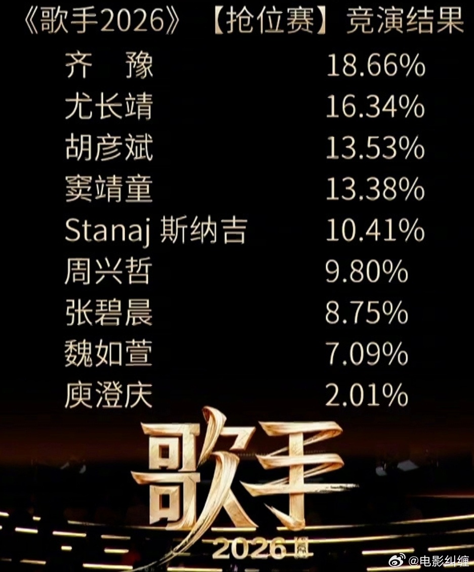 歌手排名哈哈哈，不愧是《歌手》，不看节目看排名就感觉在侮辱大众。 第一期排名如下