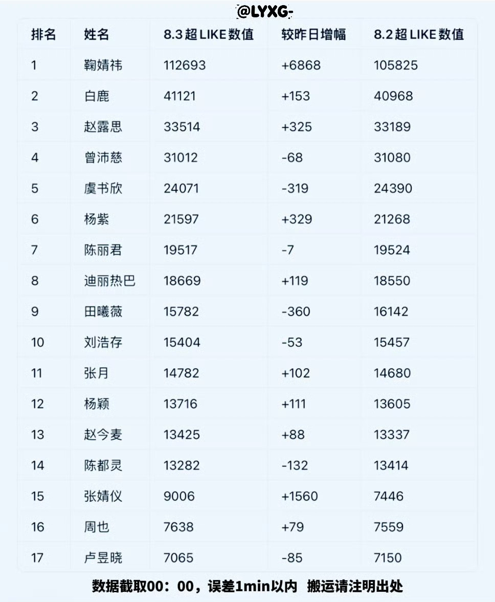 张月  🩵与张月共赴盛夏序章 再宣传下台子的补🐭👗我们一起先助力月月到前十