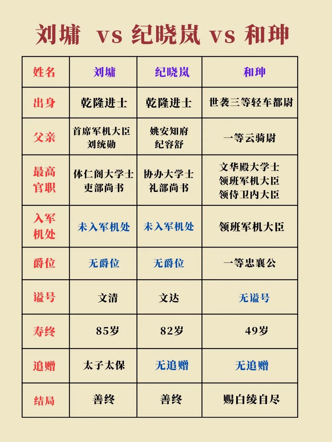 给你个机会，你会选择当刘墉、当纪晓岚还是当和珅？

下图是三个人的对比。

和珅